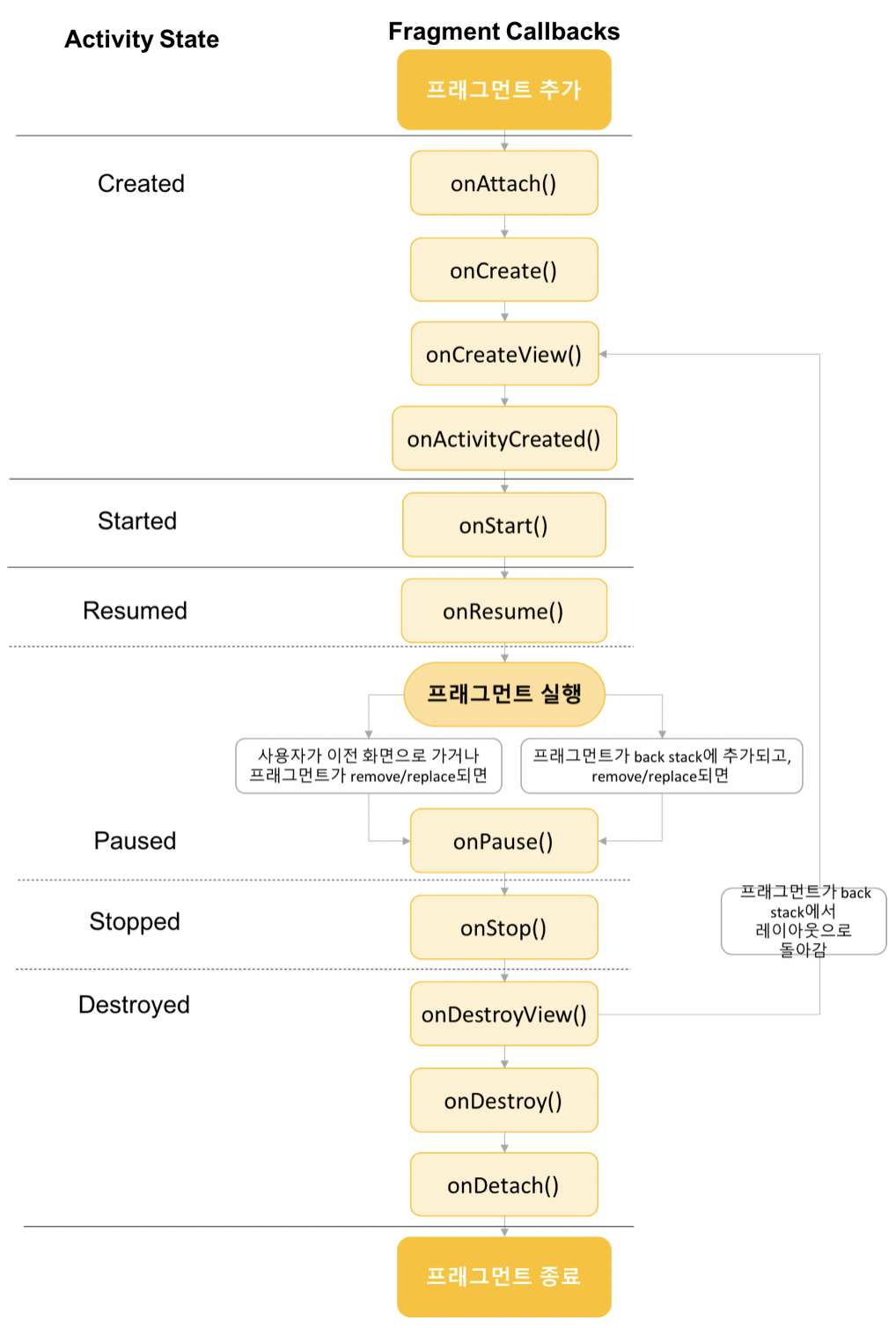 Fragment에서의 ViewBinding null 처리